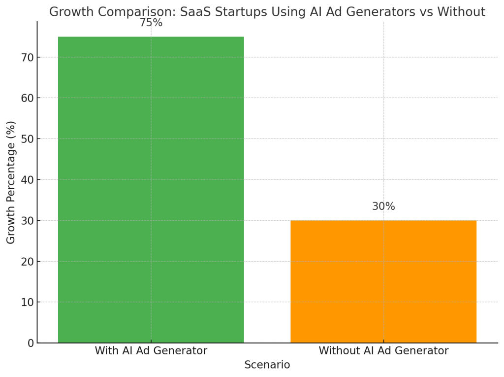 How SaaS Startups Can Leverage an AI Ad Maker to Scale Paid Campaigns on a Budget